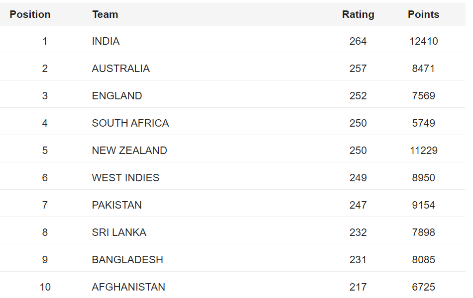 Australia wrest top position in Tests 3