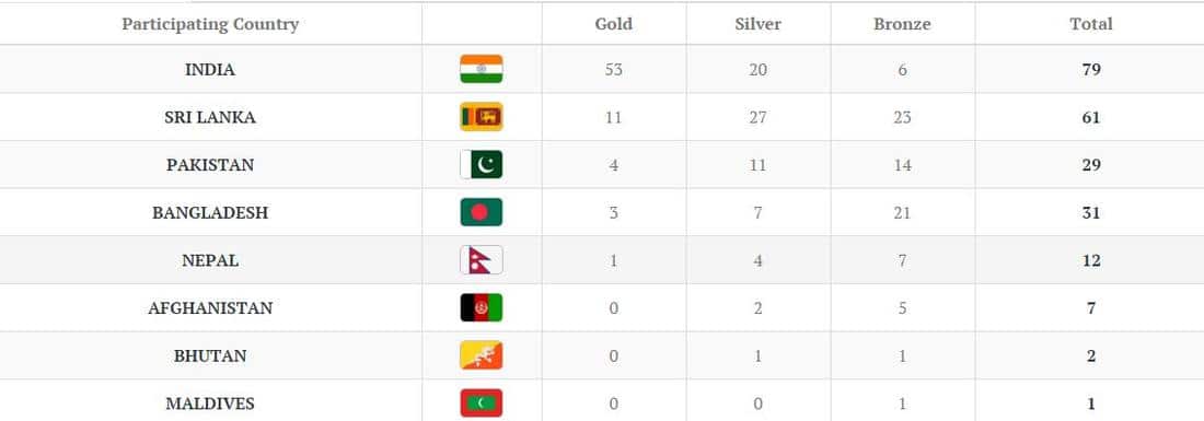 Day 3 Medals Tally
