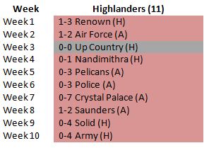 Highlanders points table