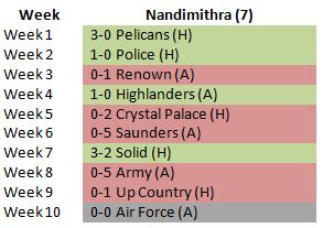Nandimithra points table