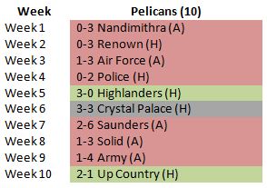 Pelicans points table