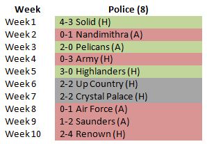 Police points table