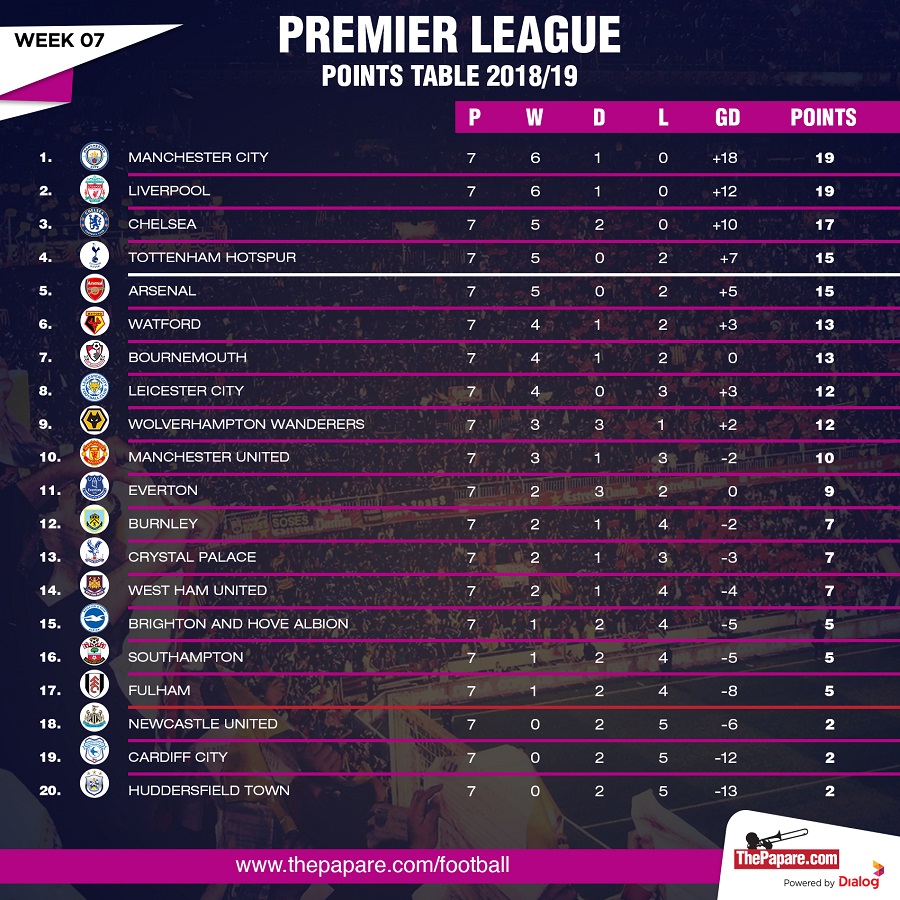 Premier League Points Chart