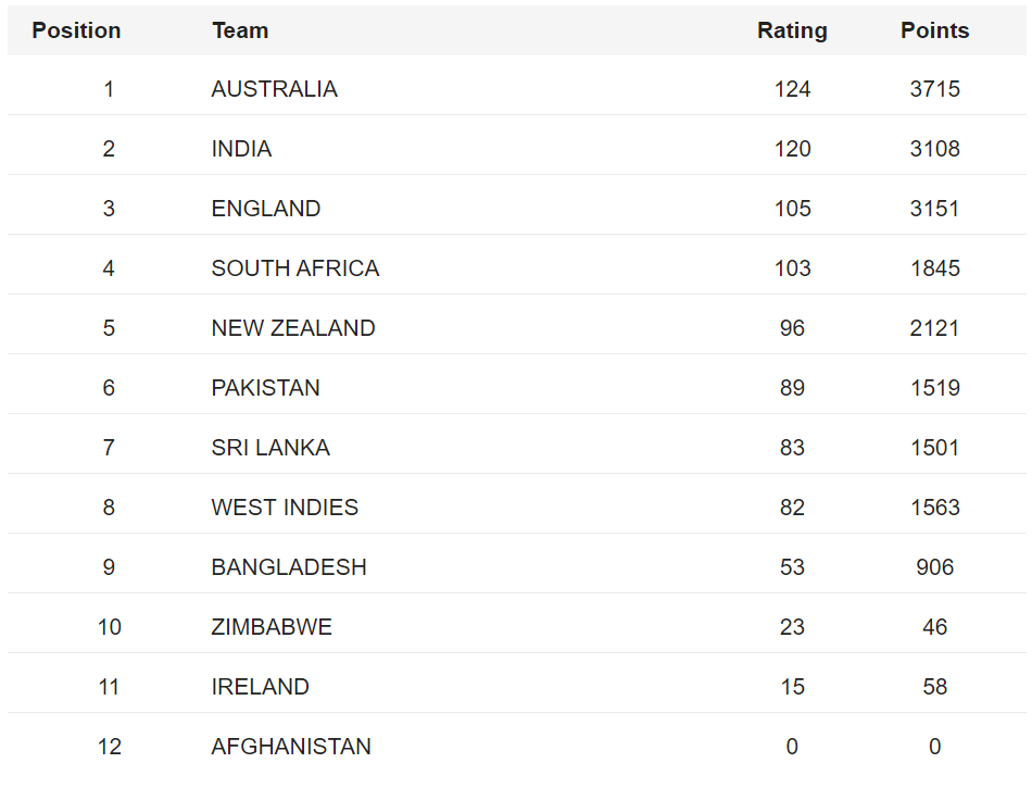 Australia wrest top position in Tests 