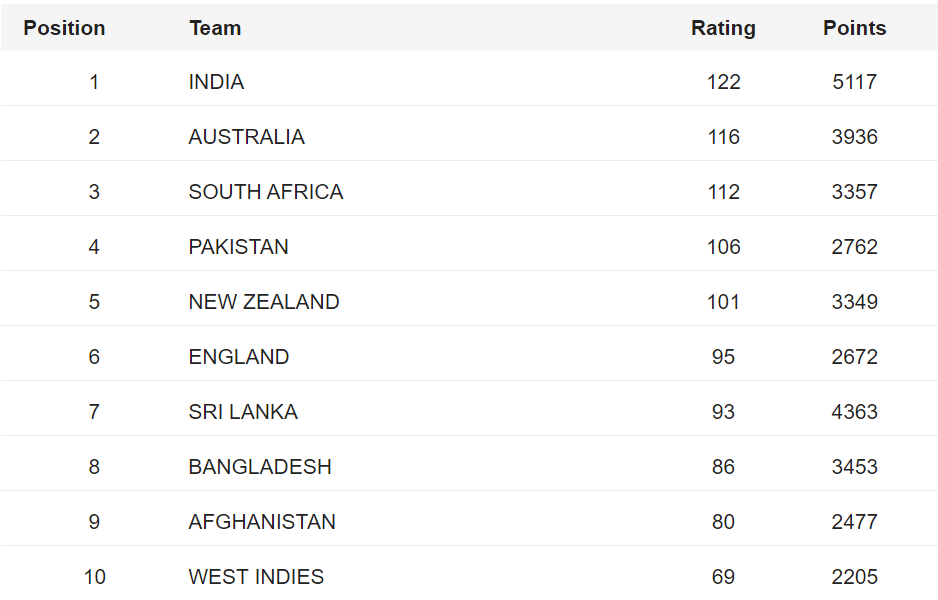 Australia wrest top position in Tests 2