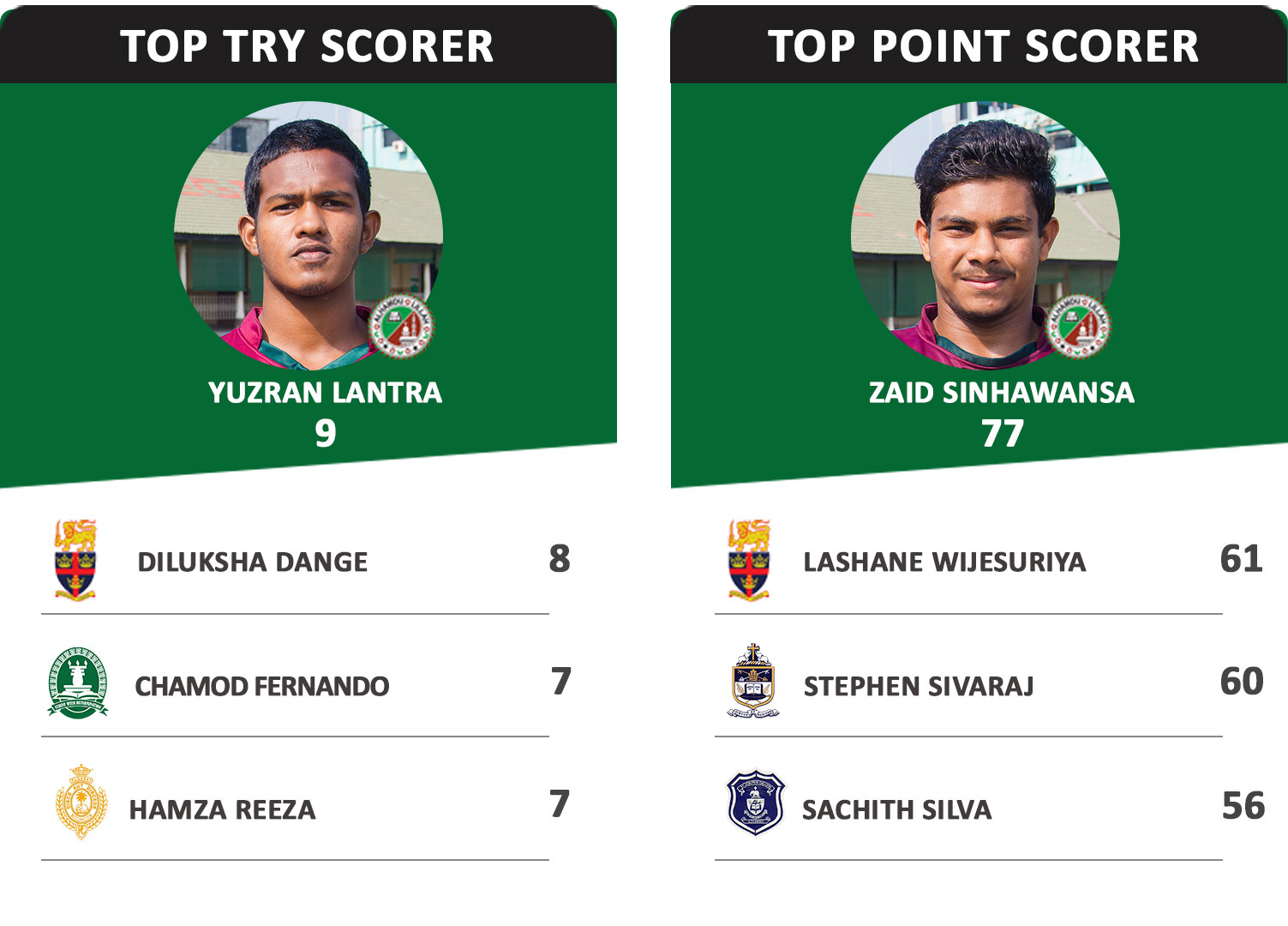 Rugby World Cup Points Scorers